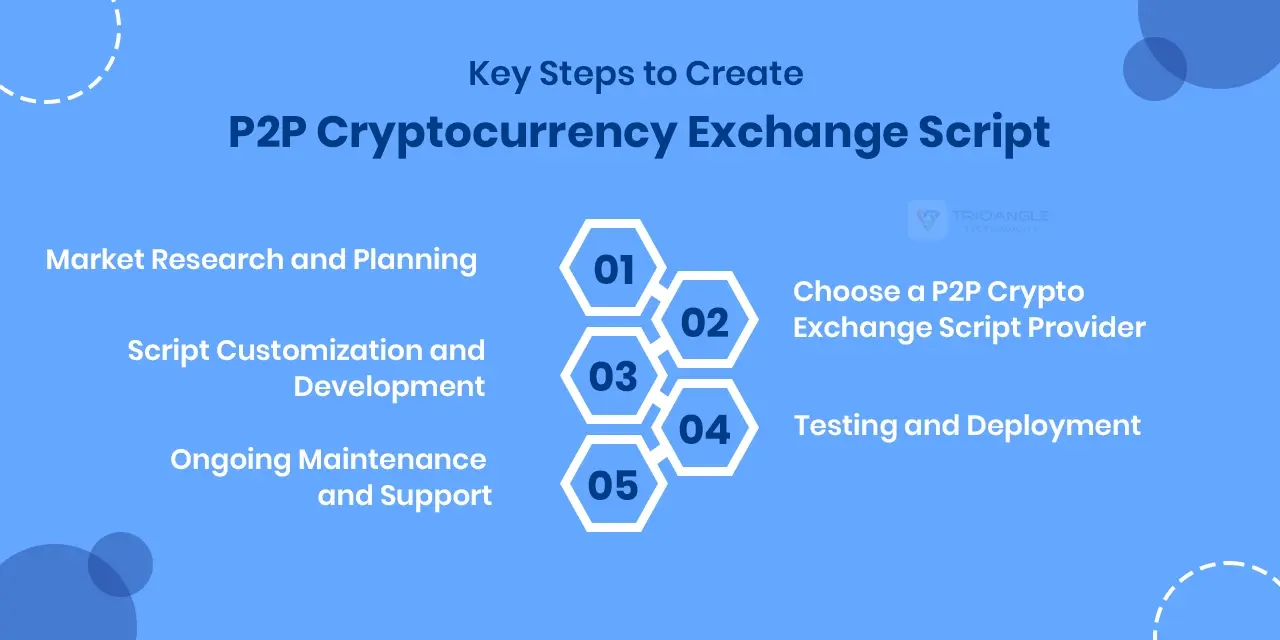 Steps to Create P2P Cryptocurrency Exchange Script