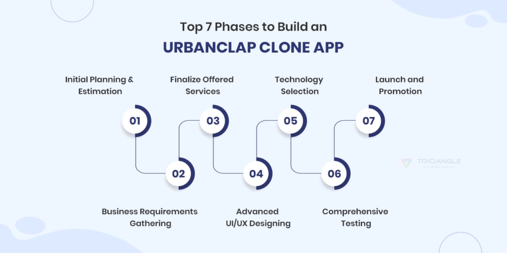Top 7 Phases to Build an UrbanClap Clone App