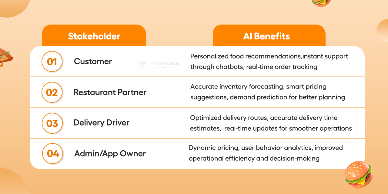 AI benefits of meal ordering app