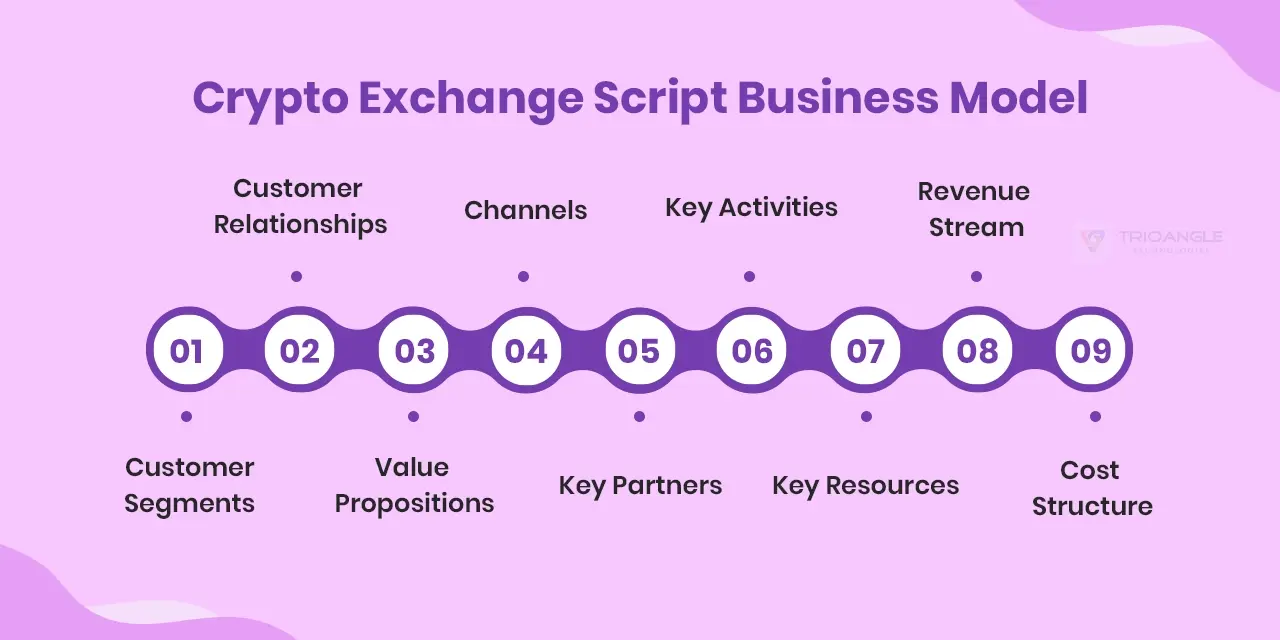 Crypto Exchange Script Business Model