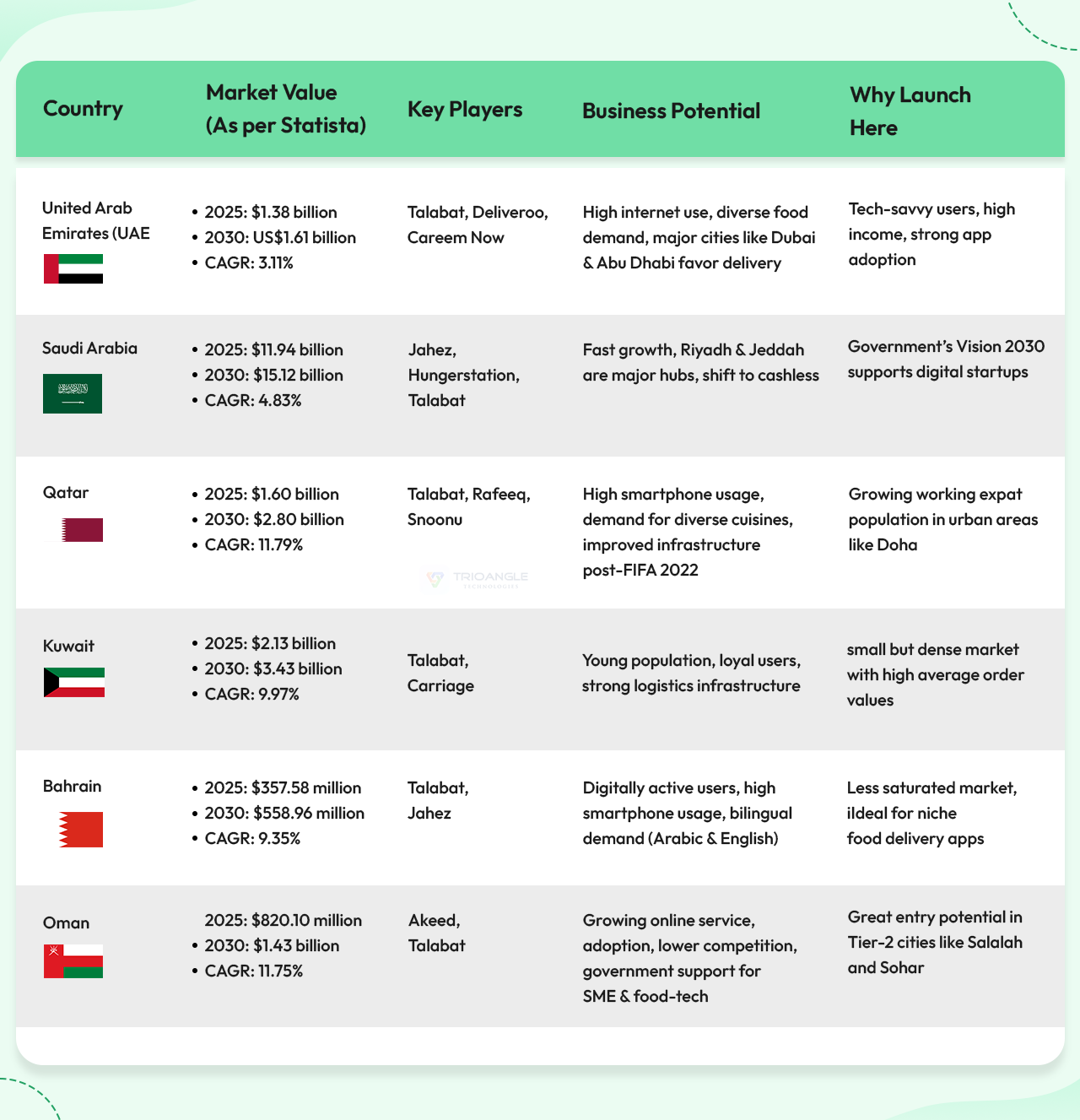 Best Middle East Countries to Launch a Food Delivery App
