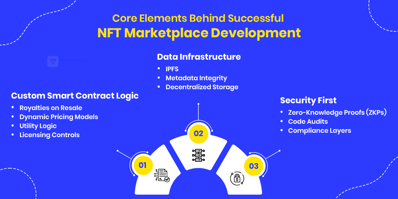 Core Elements of NFT Marketplace Development