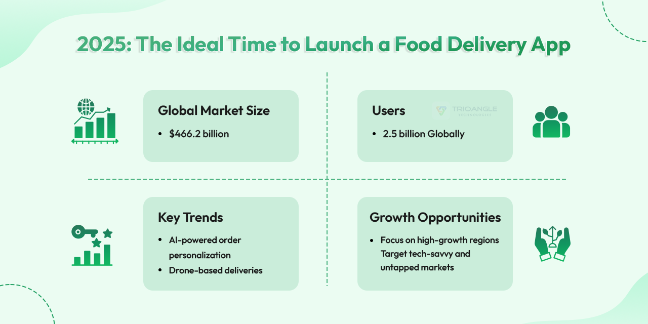 Meal Delivery App Market Trends