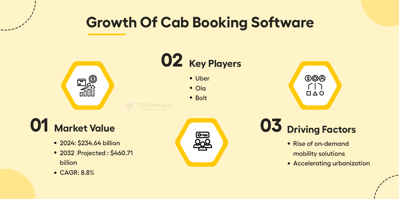 Growth of Taxi App