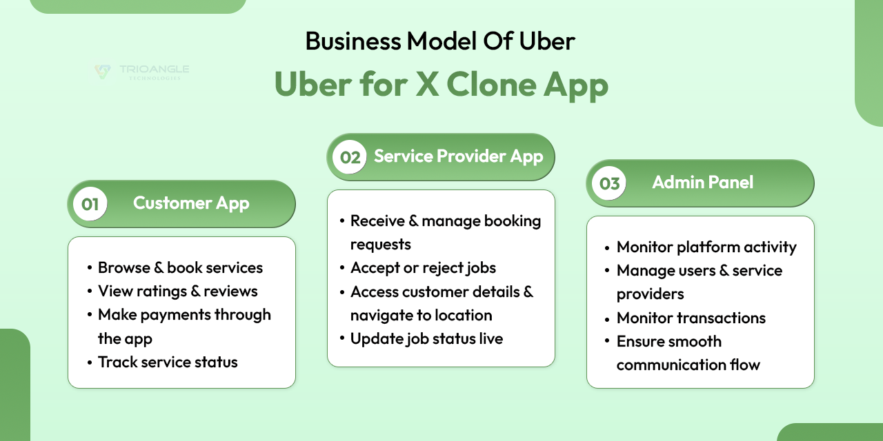 Business Model of Multi-Service App