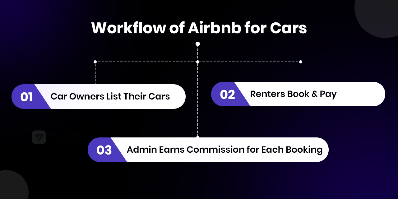 Workflow of Airbnb for Cars