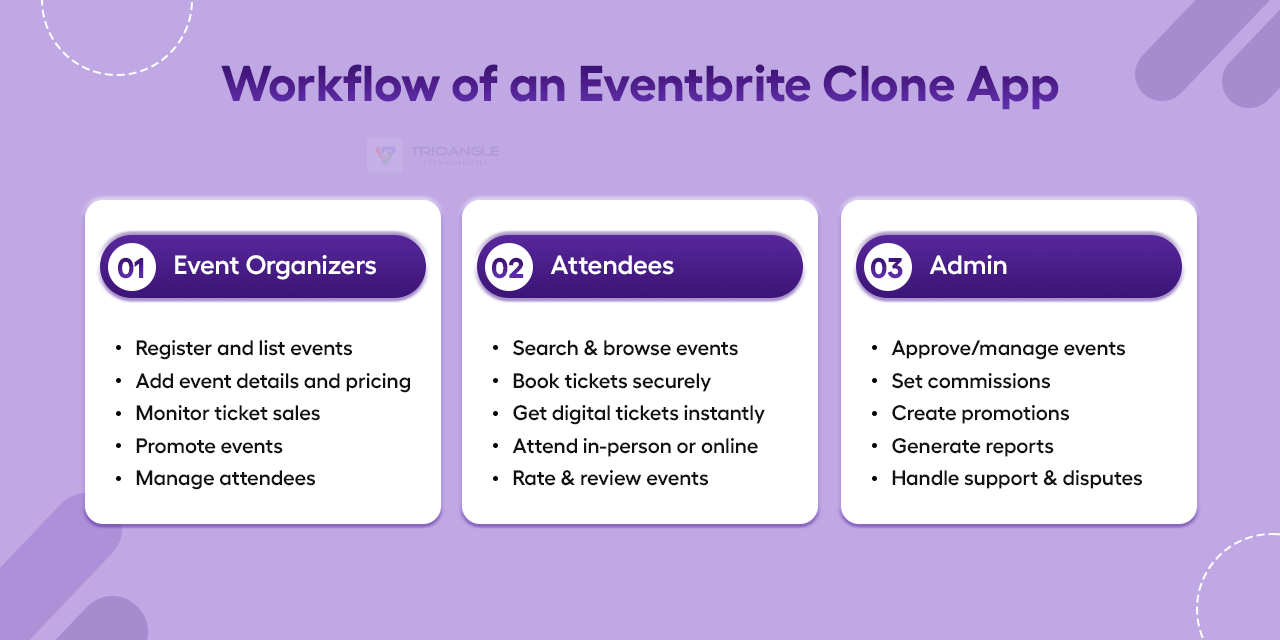 Workflow of an Event Management App