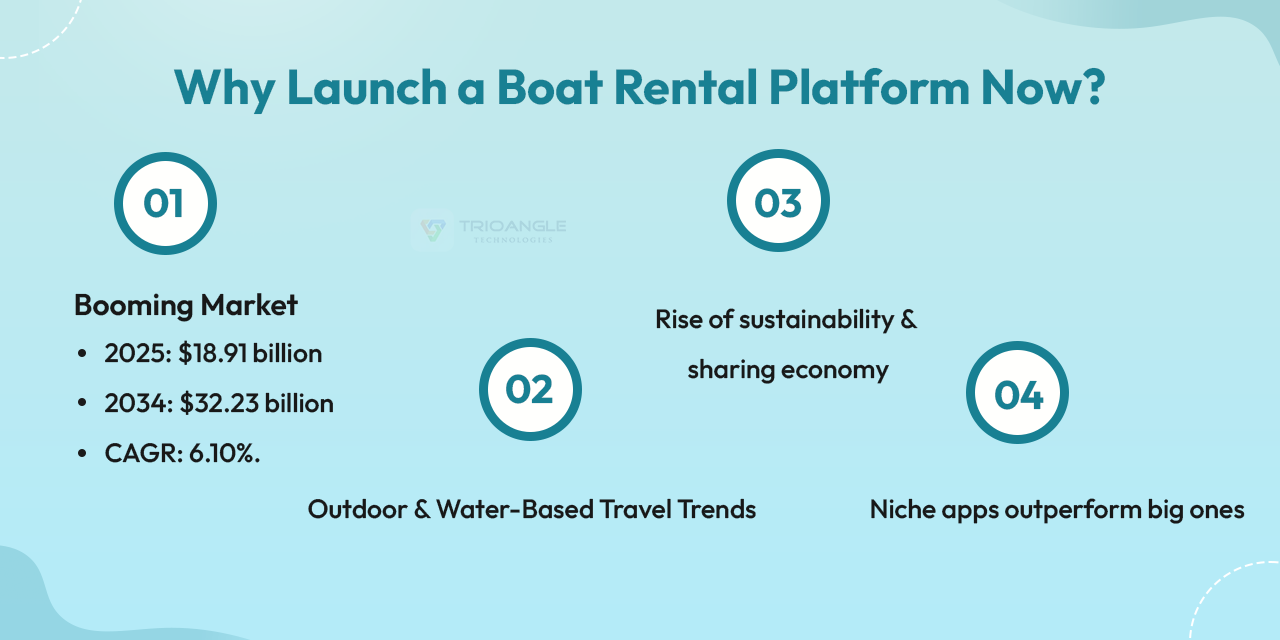 Boat Rental Market Overview