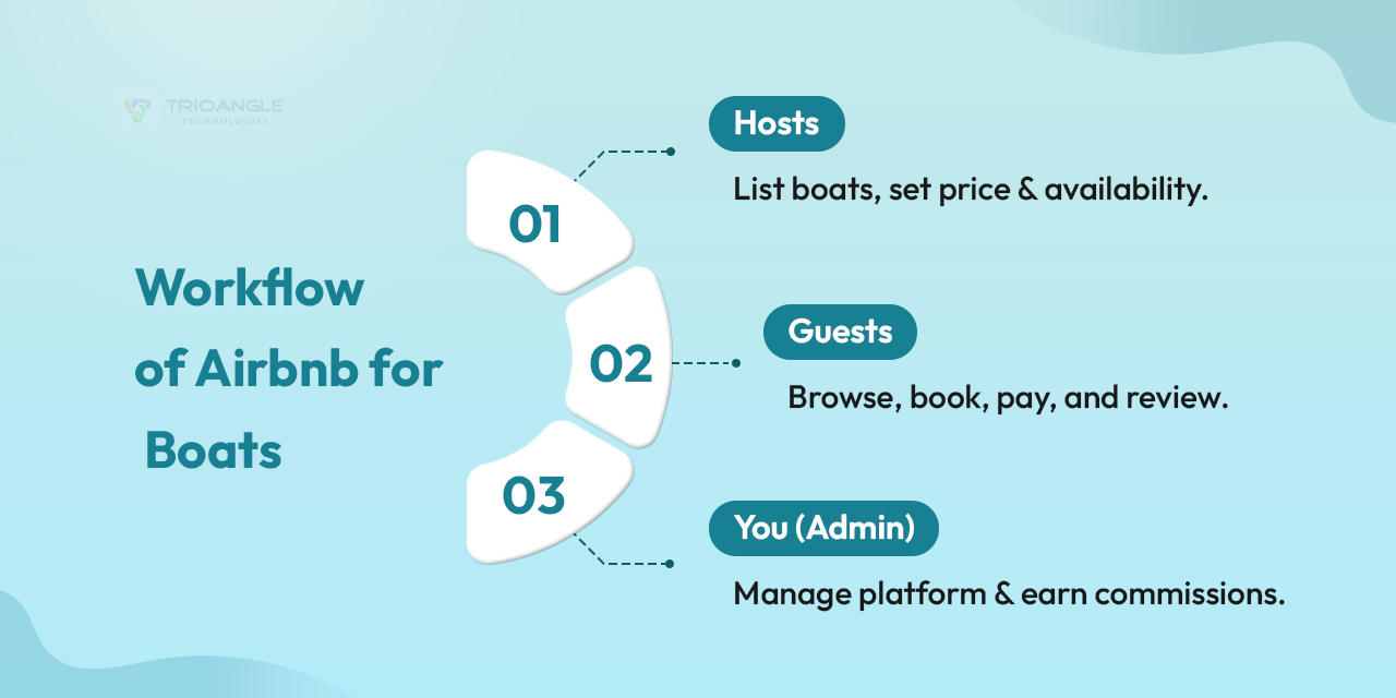 Workflow of Boat Rental Business Model