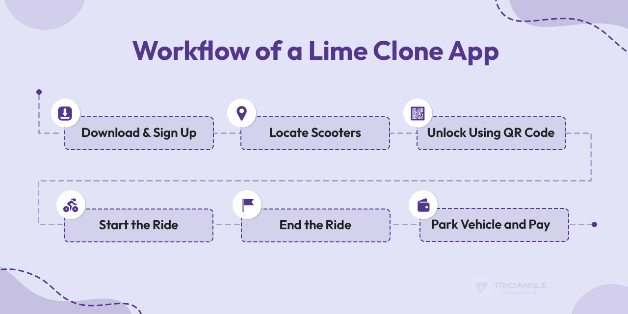 Work flow of scooter rental app