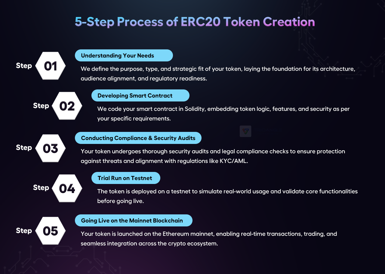 5-Step Process of ERC20 Token Creation