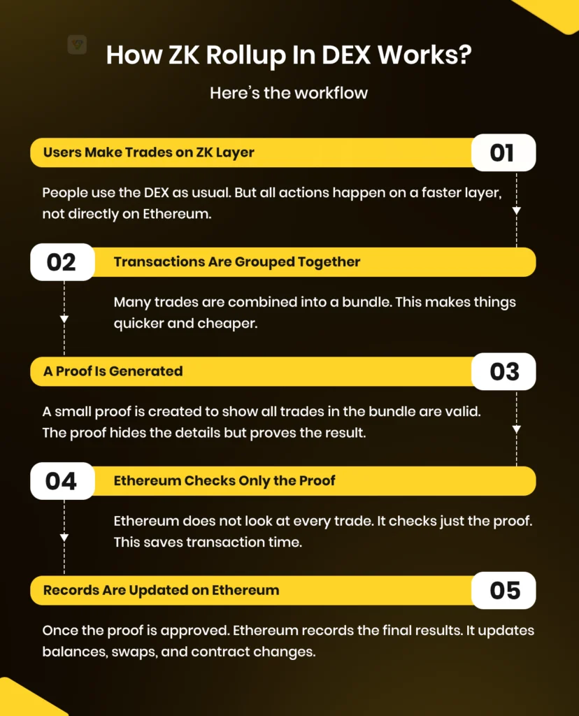How Zk Rollup works in decentralized exchange platforms