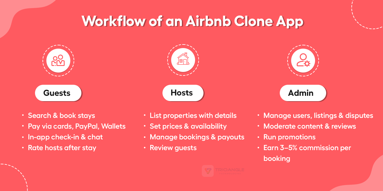 Workflow of an Airbnb like app