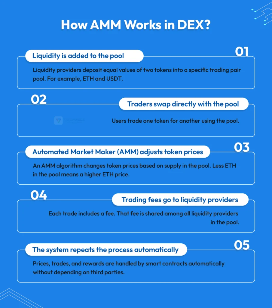 how amm works in dex