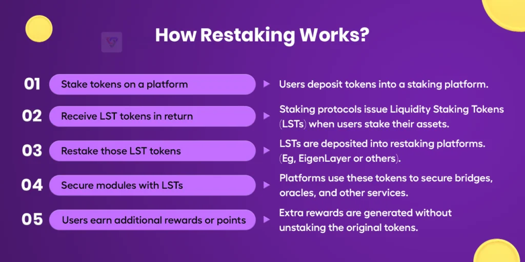 how restaking works in DEX