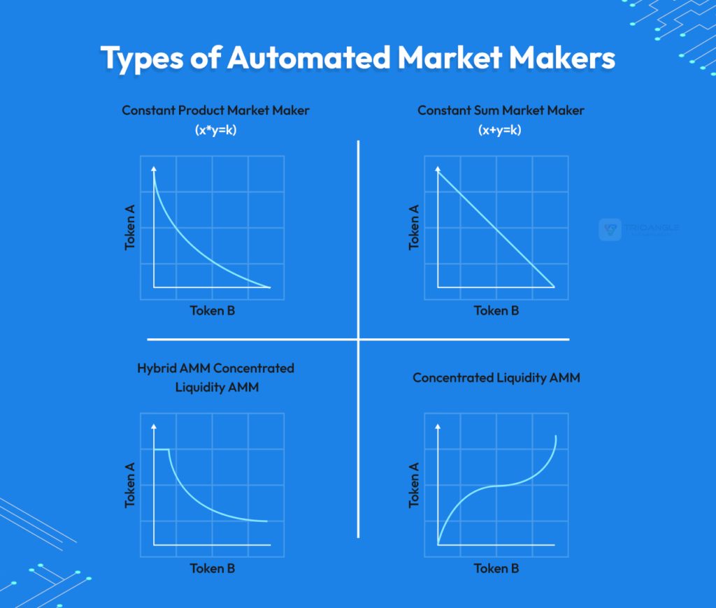 Types of Automated Market Makers 