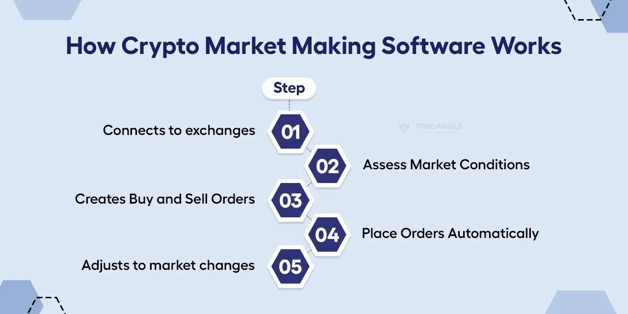 How Crypto Market Making Software Works