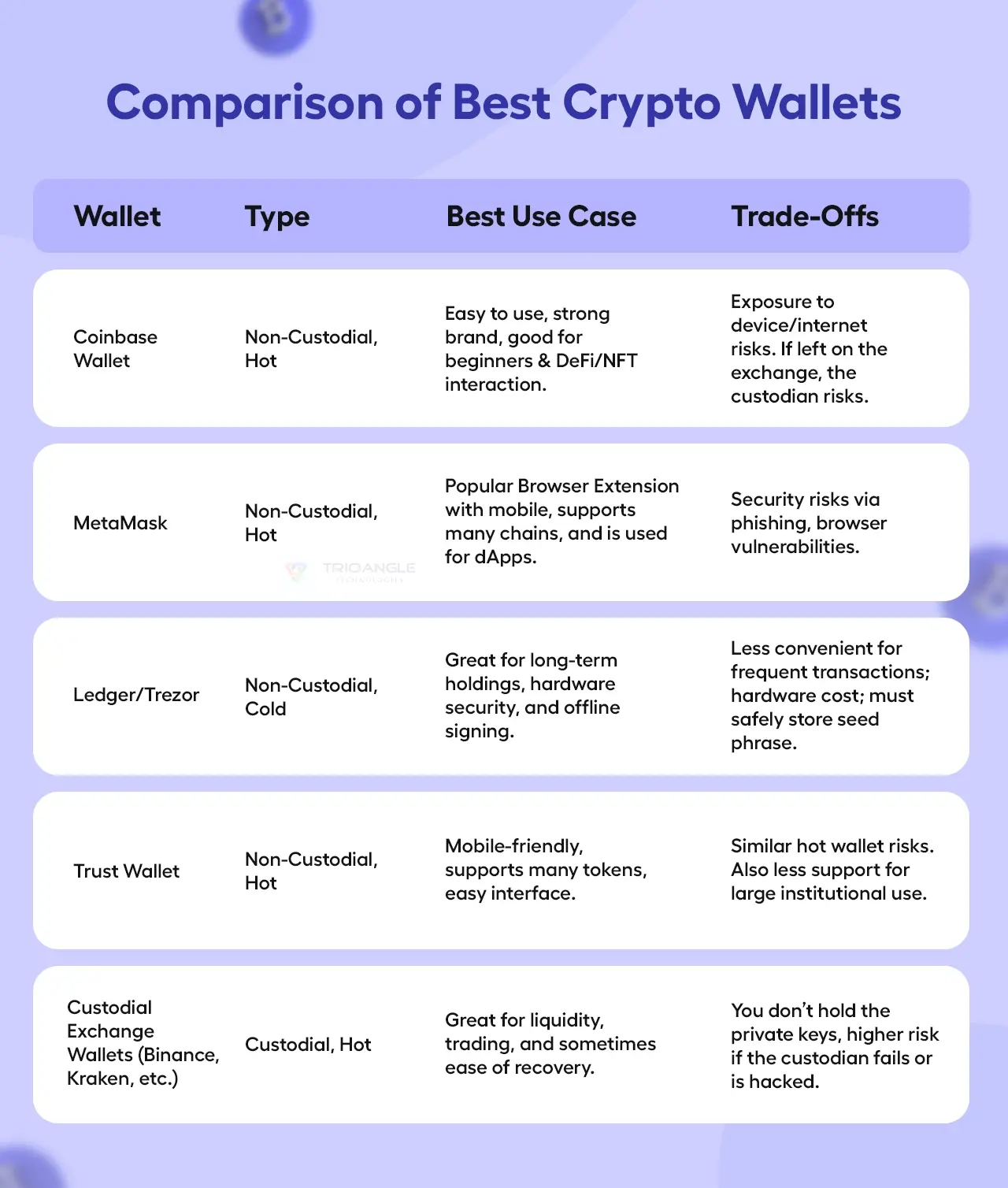 Compariosn of Best Crypto Wallets