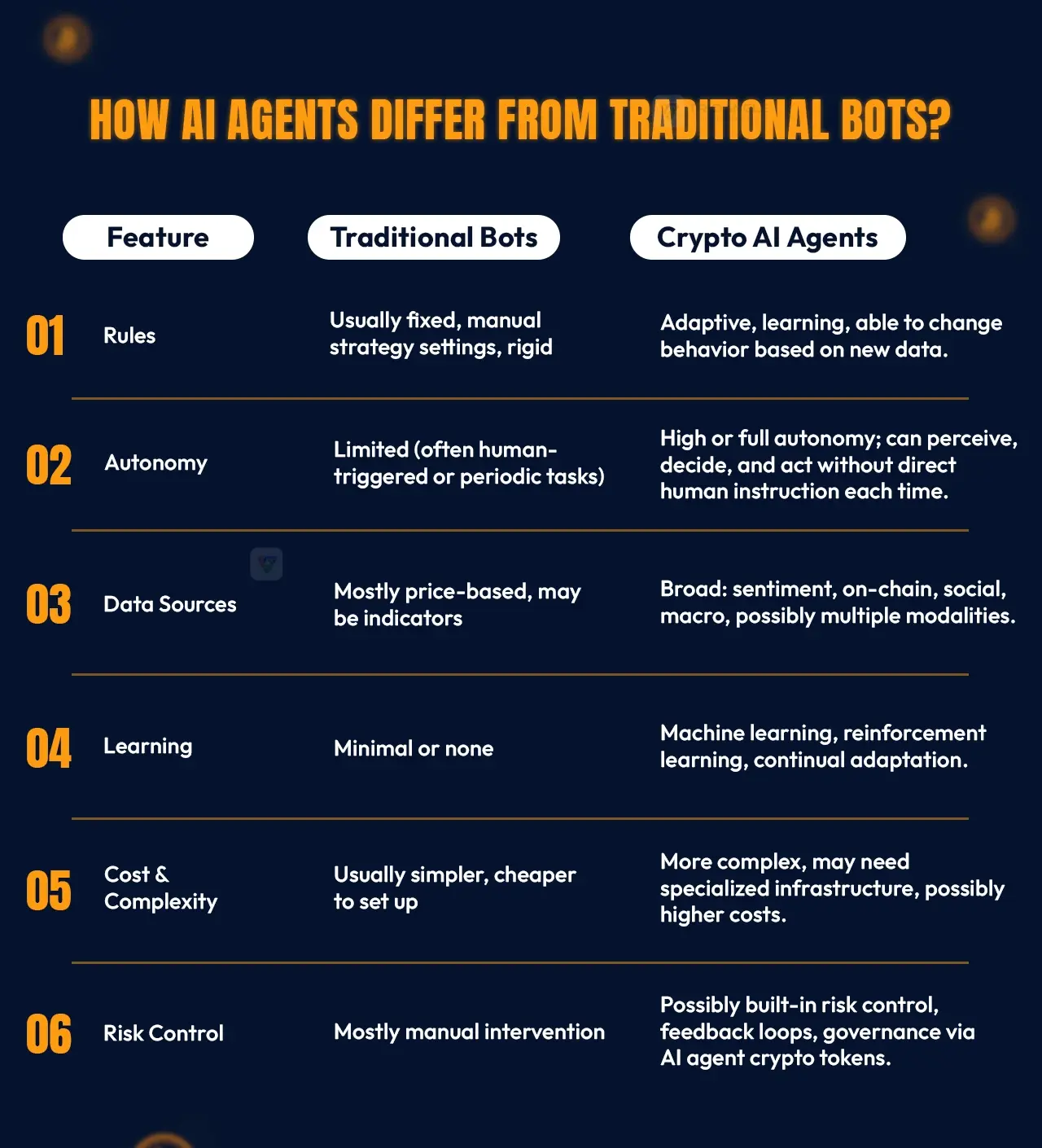 How AI Agents Differ from Traditional Bots?
