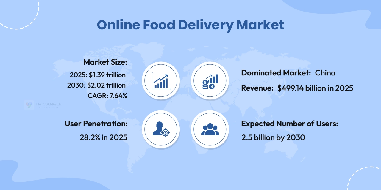 Online Food Delivery Market