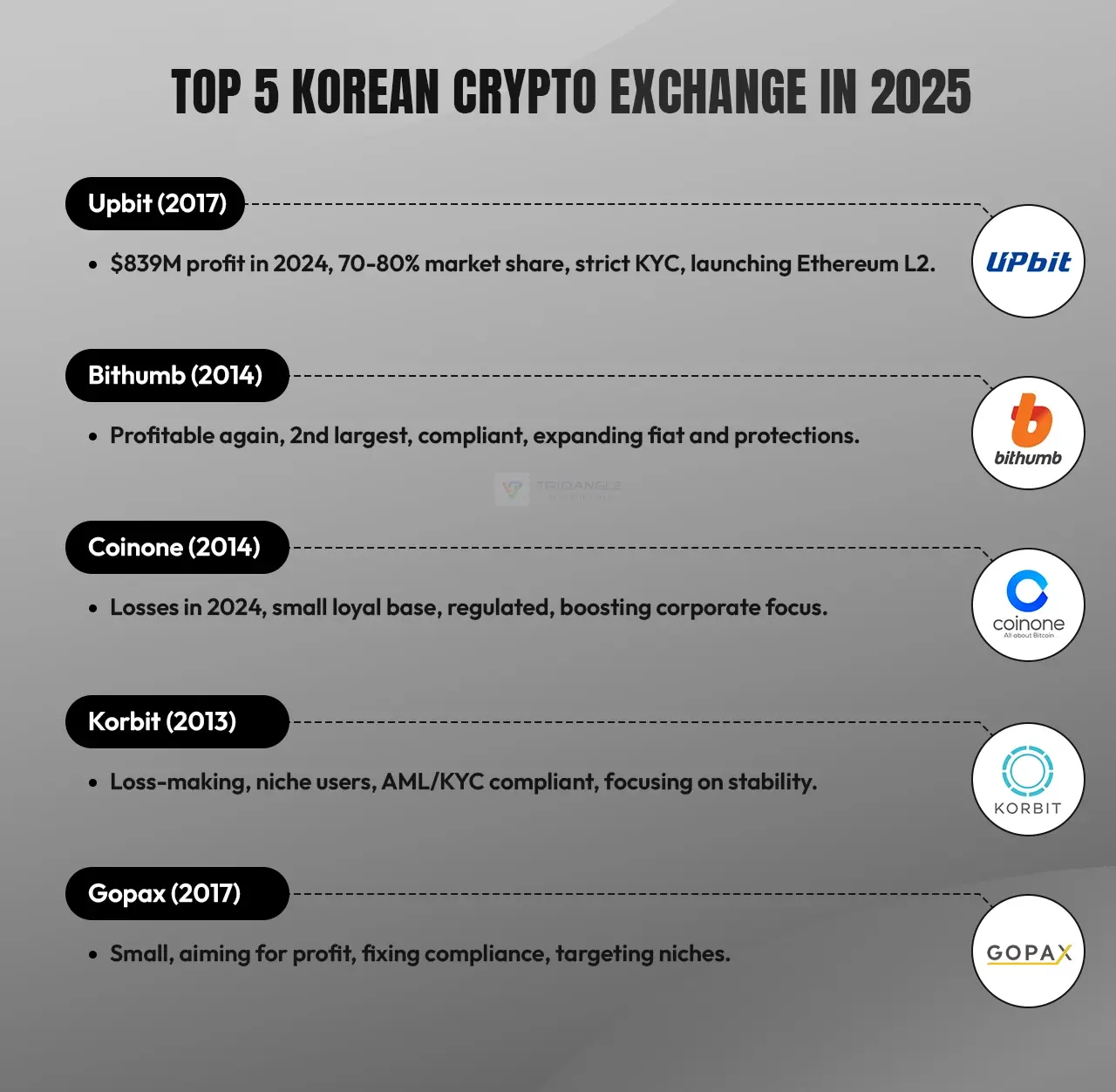 Top 5 Korean Crypto Exchange in 2025