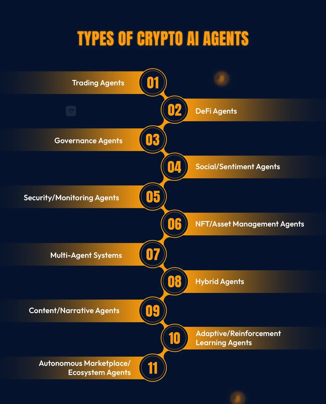 Types of Crypto AI Agents
