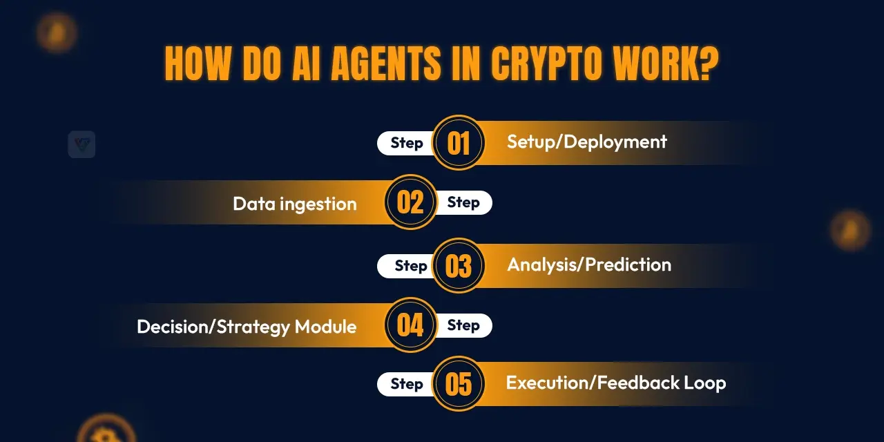 How do AI Agents in Crypto Work?