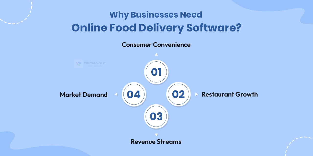 Why Online Food Delivery Software