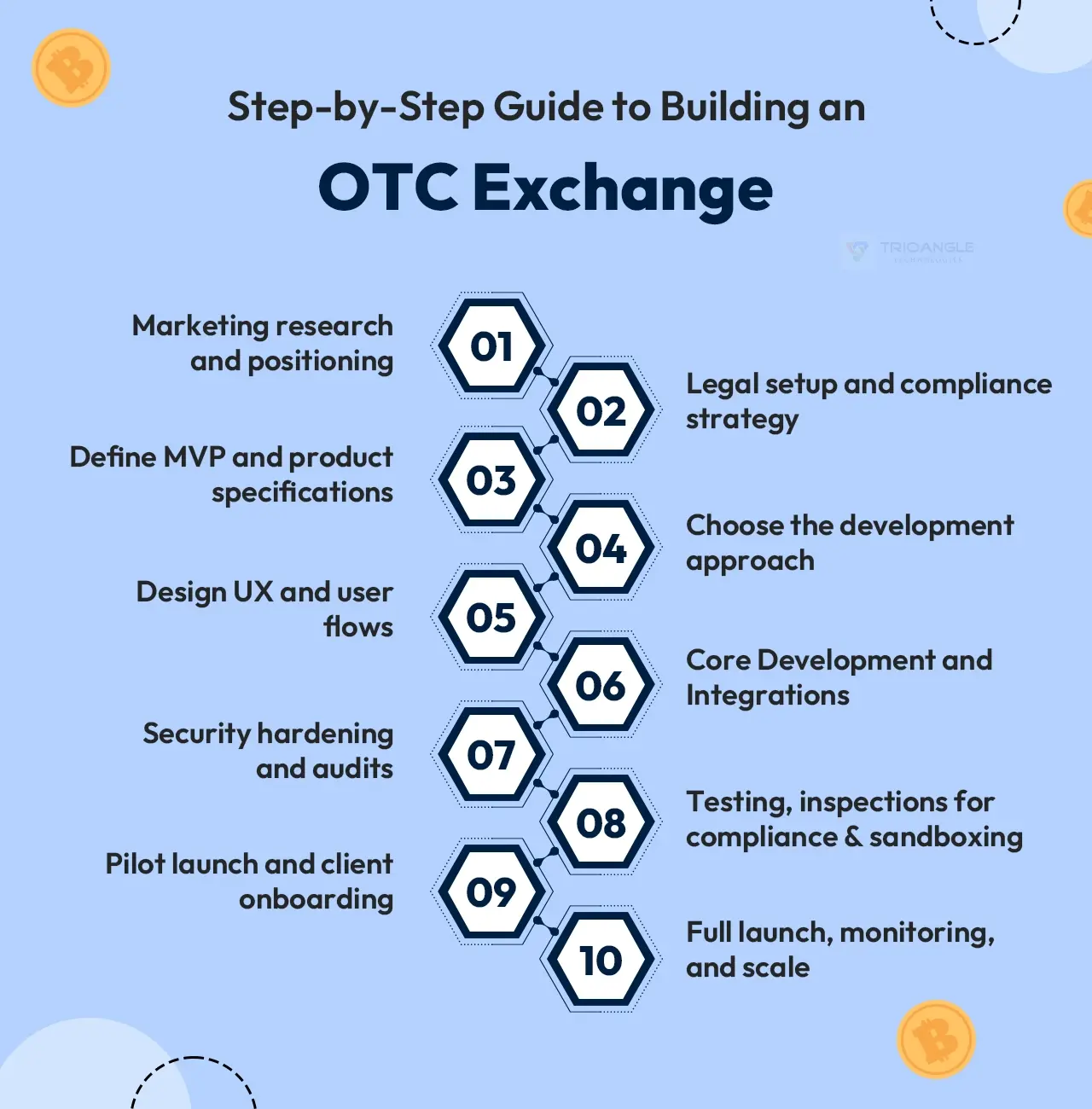 Step-by-Step Guide to Building an OTC Exchange