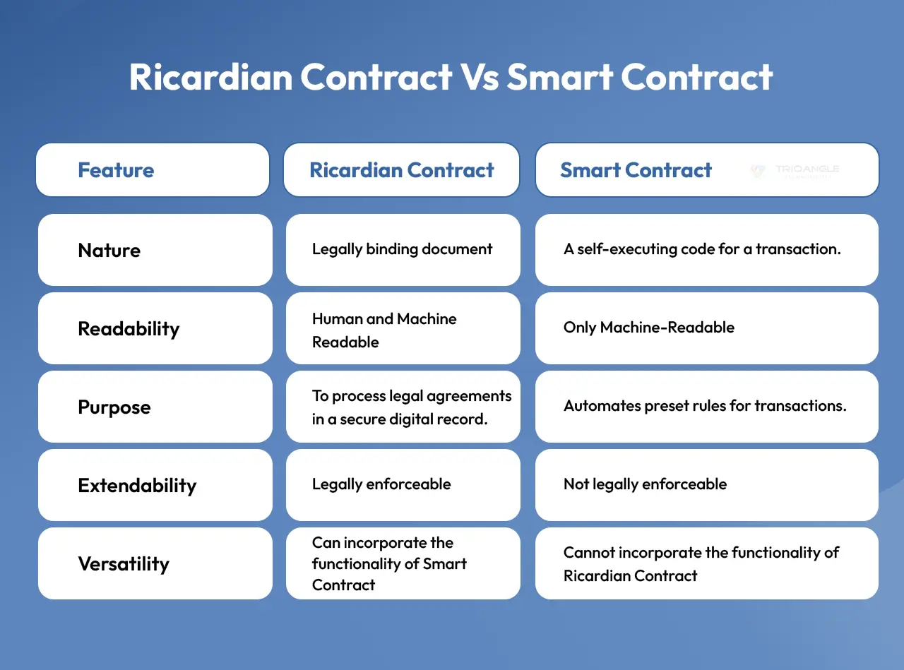 ricardian contract vs smart contract