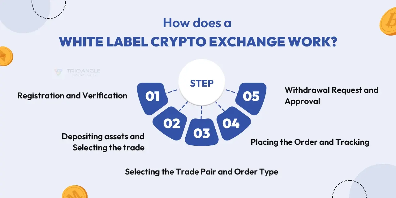 How does a white label crypto exchange work?