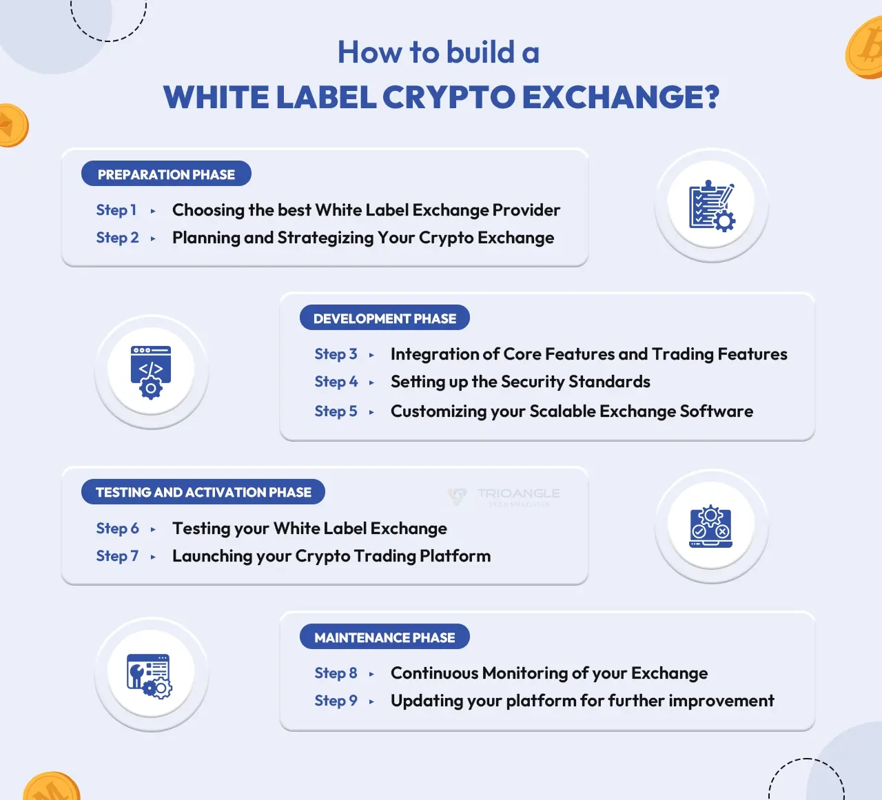 how to build a white label crypto exchange
