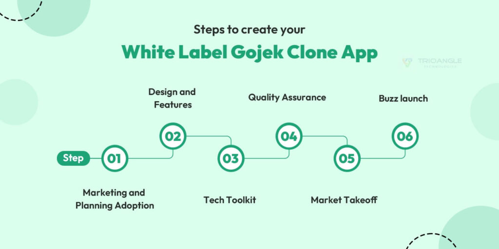 Steps to create white label Gojek clone app