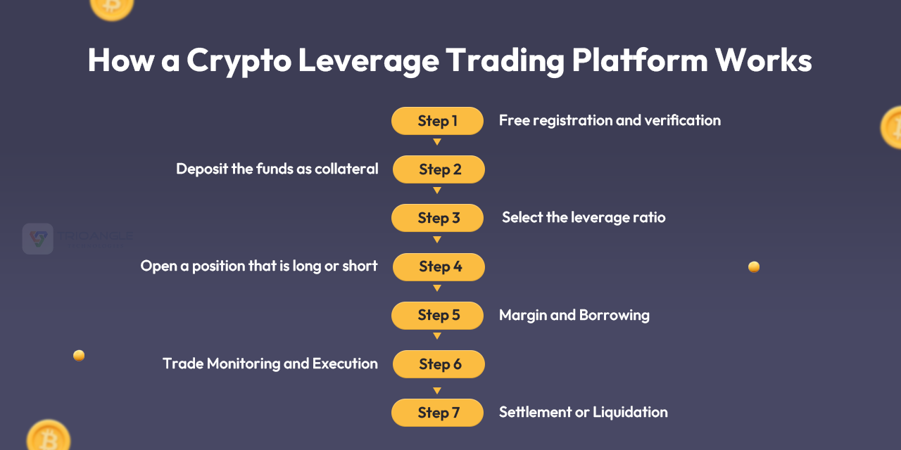 How a Crypto Leverage Trading Platform Works