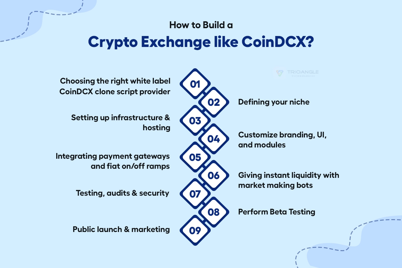 how to build a crypto exchange like CoinDCX