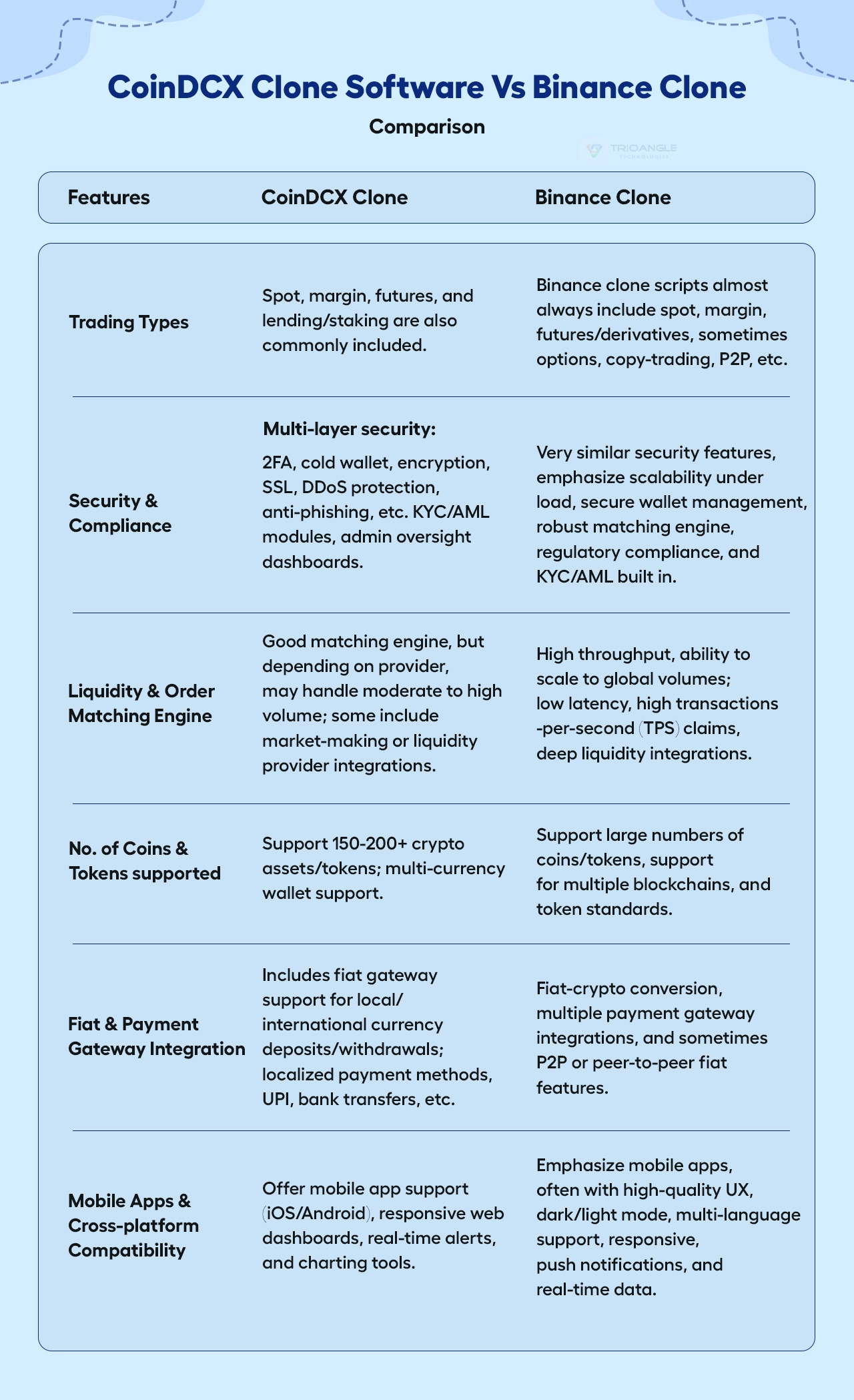CoinDCX clone software Vs Binance clone