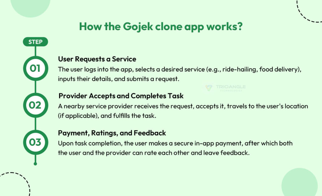 How Gojek clone app works