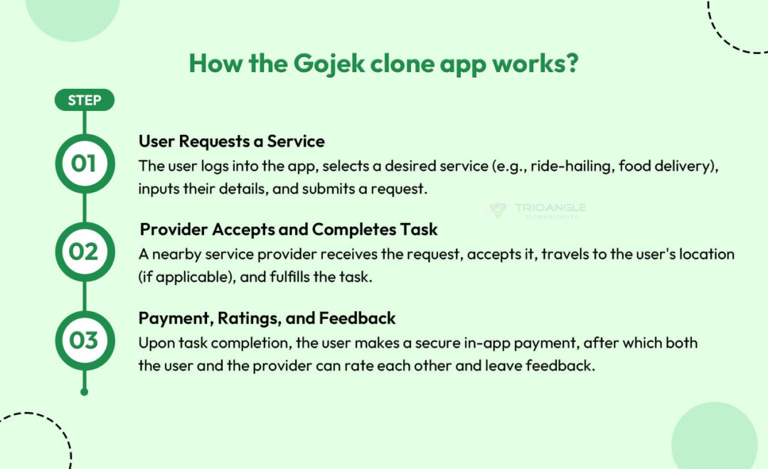 Gojek Clone App – Launch Your Own Multi-Service Super App in 2026 ...