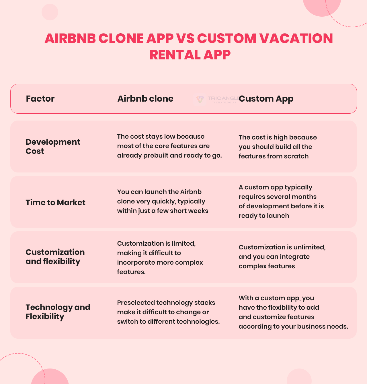Airbnb clone vs Custom vaction rantal app