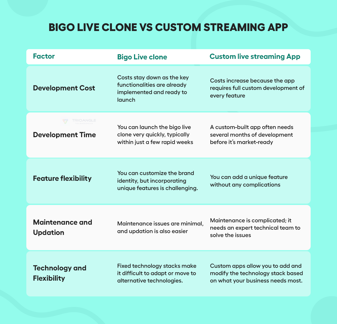 comparison between bigo live clone vs custom streaming app