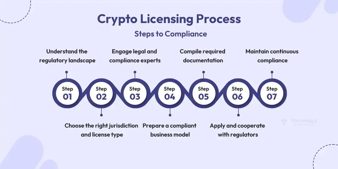 Crypto Licensing Process: Steps to Compliance