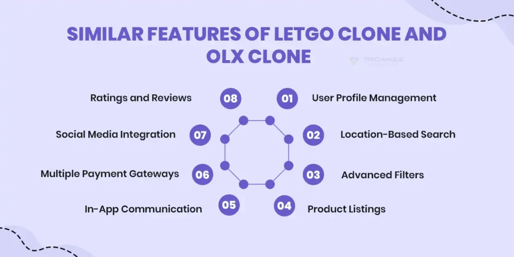 Similar Features of Letgo Clone and OLX Clone

