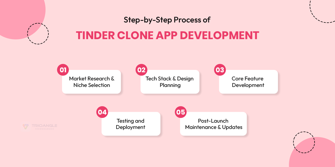 step by step process of tinder clone app development 