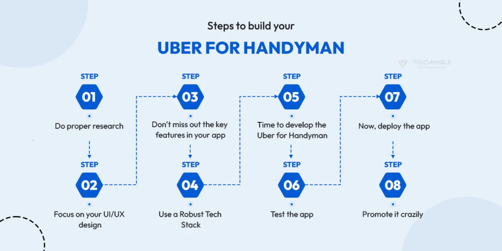 Steps to build your handyman app like uber 
