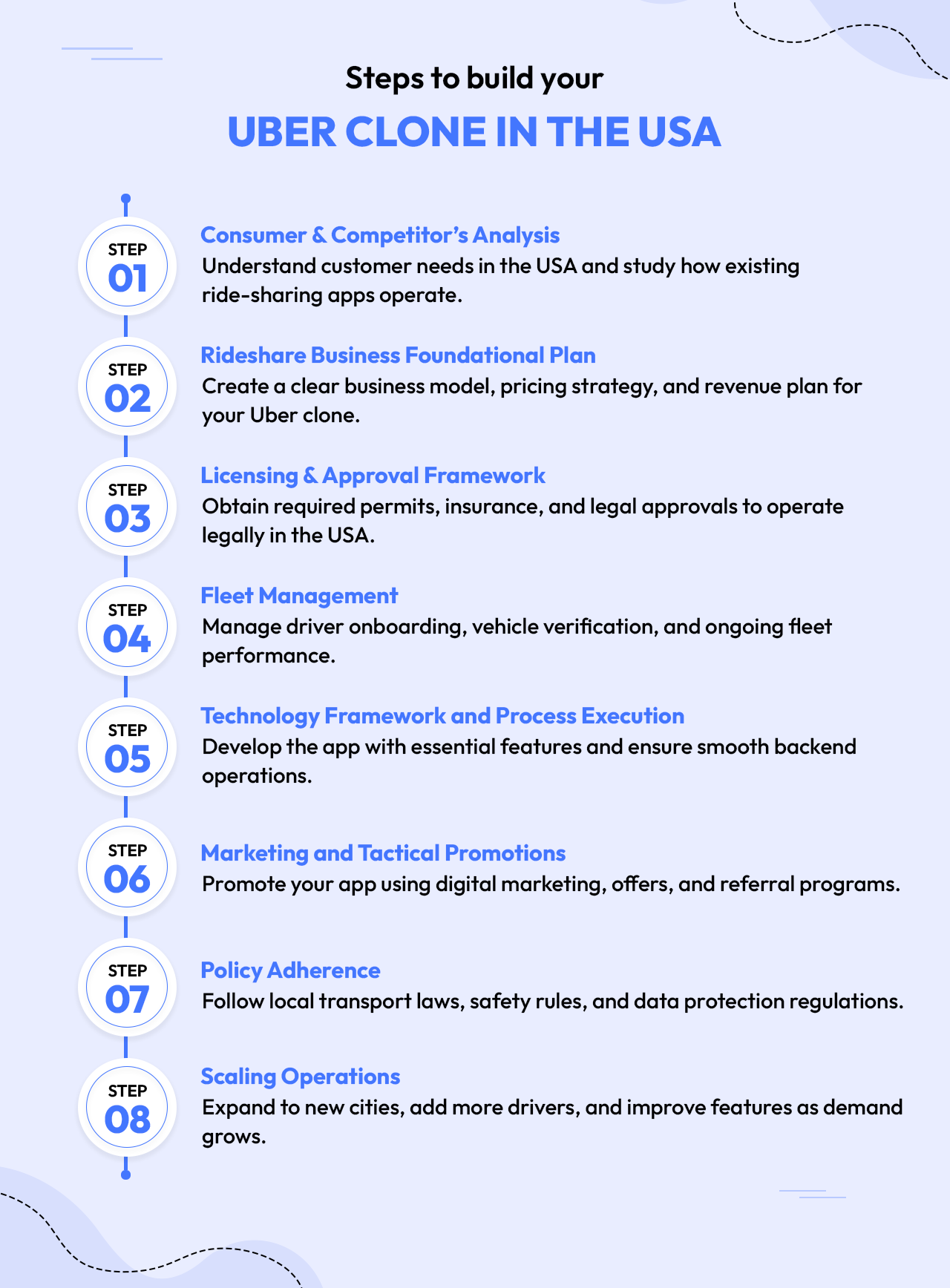 Steps to build Uber clone in the USA