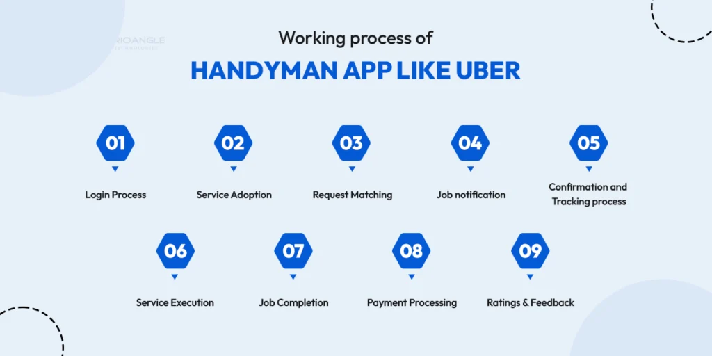 working process of handyman app like uber