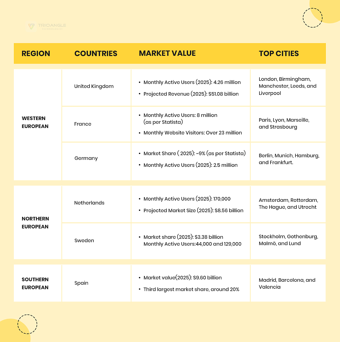 Leading European Countries by Region