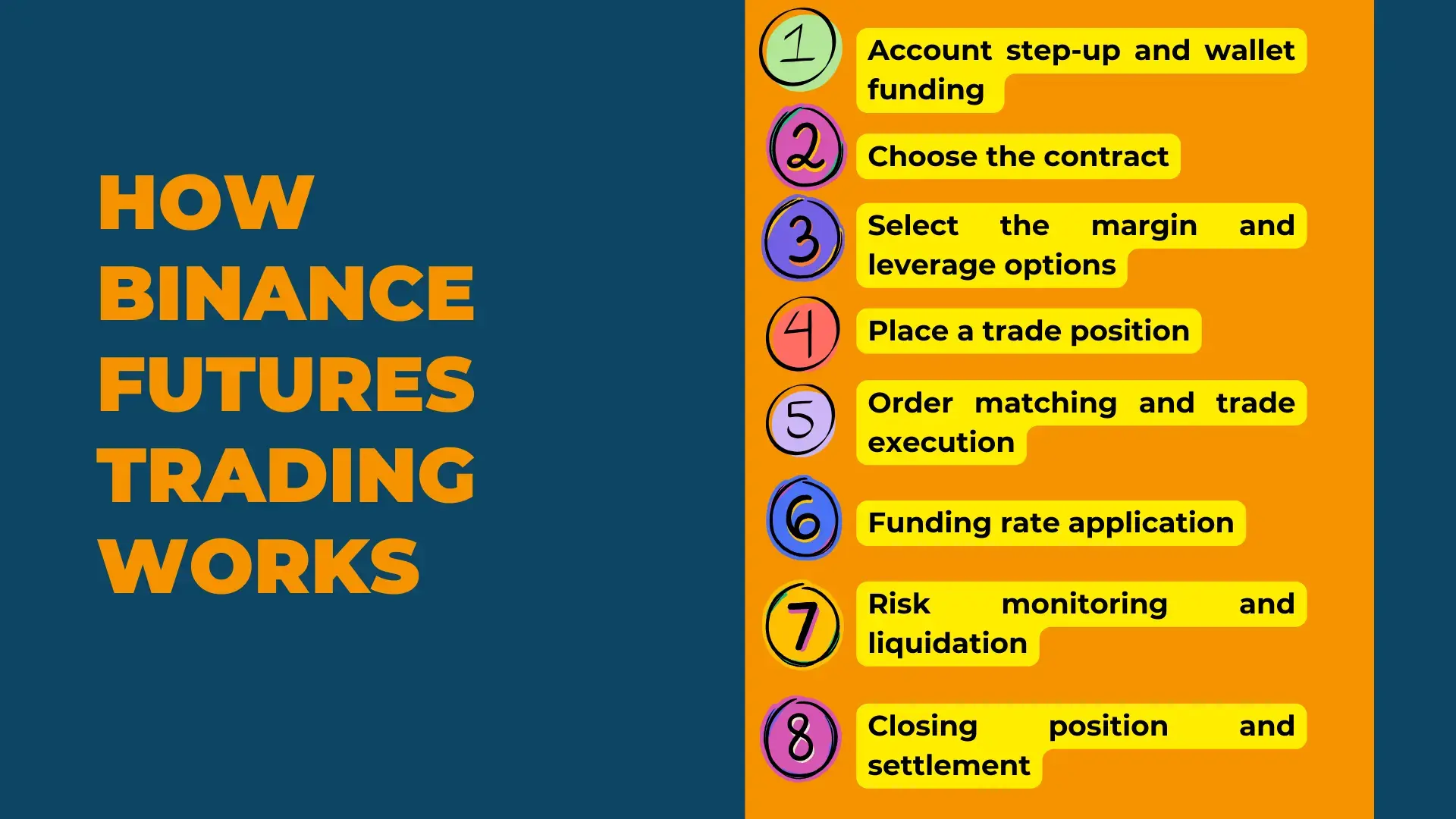 How Binance Futures Trading Works