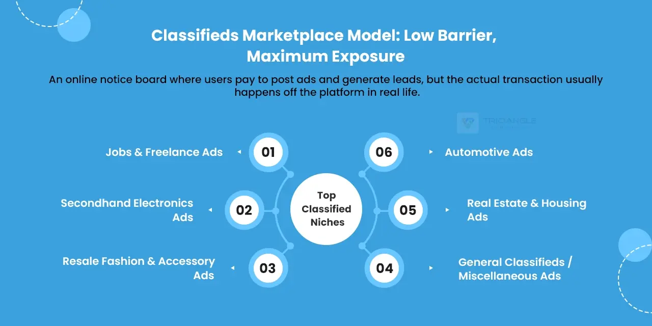 Classified Marketplace Model