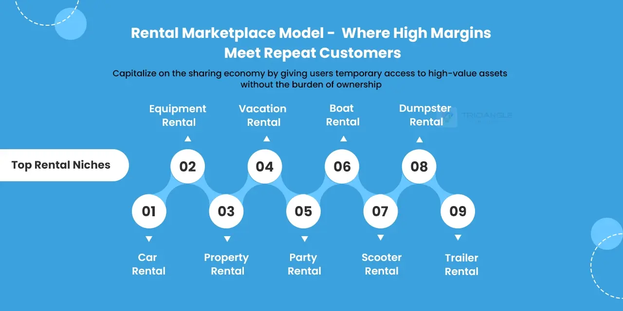 Rental Marketplace Model